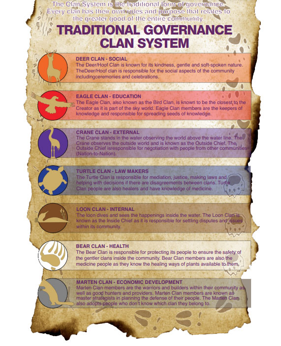 Traditional Anishinaabe Dodemaag Clan System resource
